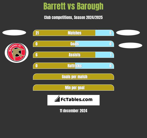 Barrett vs Barough h2h player stats