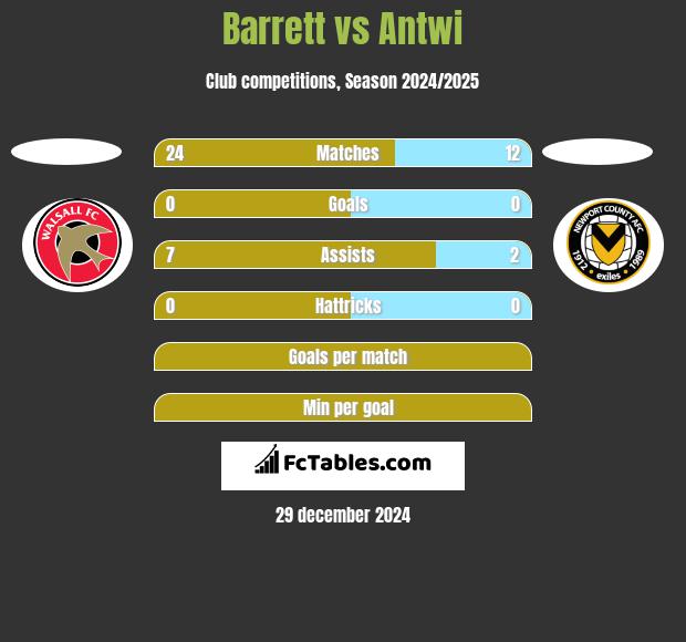 Barrett vs Antwi h2h player stats