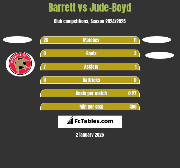 Barrett vs Jude-Boyd h2h player stats