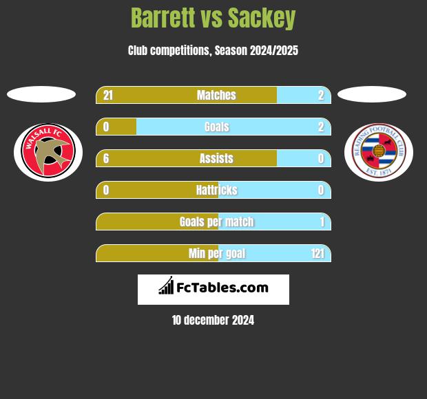 Barrett vs Sackey h2h player stats