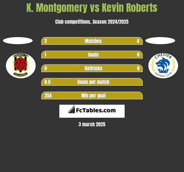 K. Montgomery vs Kevin Roberts h2h player stats