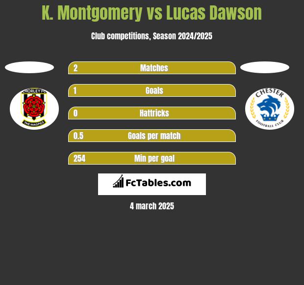 K. Montgomery vs Lucas Dawson h2h player stats