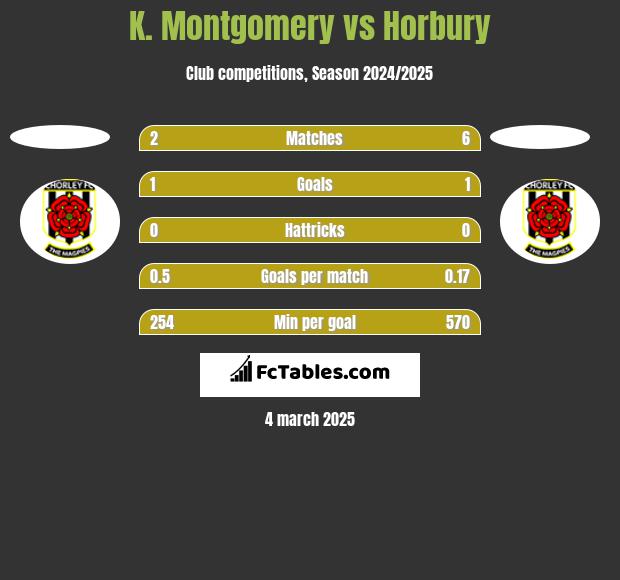 K. Montgomery vs Horbury h2h player stats