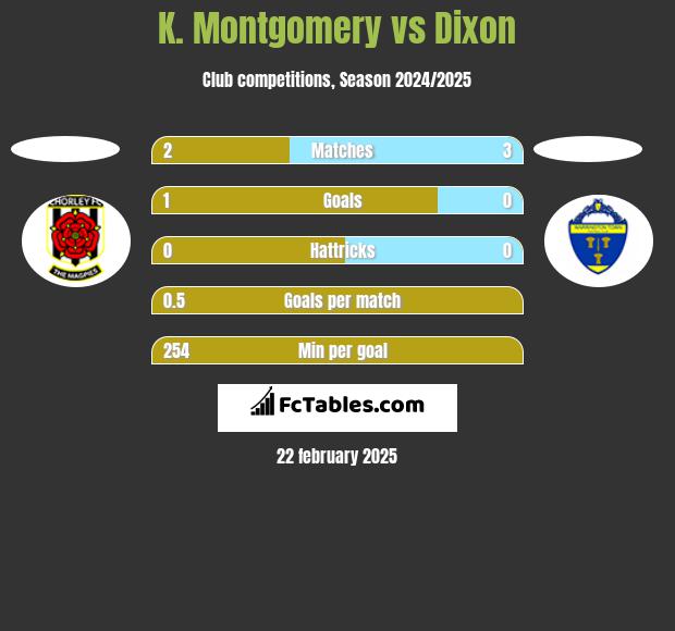 K. Montgomery vs Dixon h2h player stats