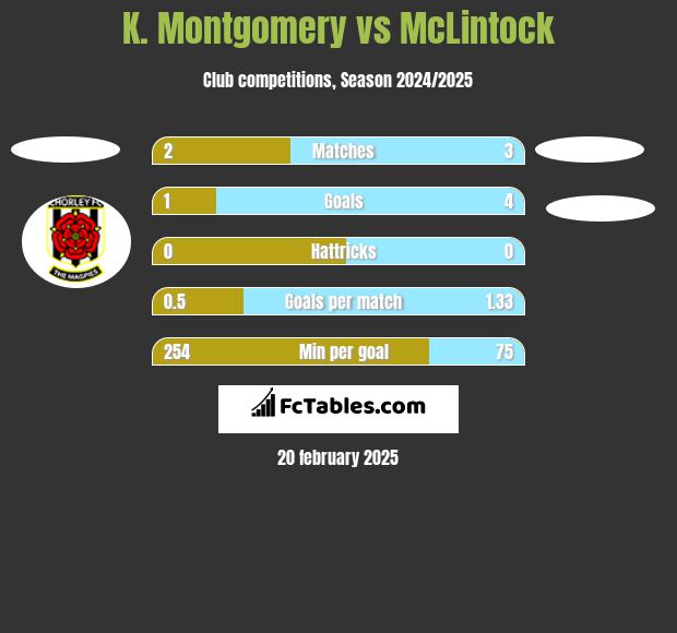 K. Montgomery vs McLintock h2h player stats