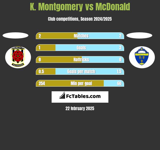 K. Montgomery vs McDonald h2h player stats