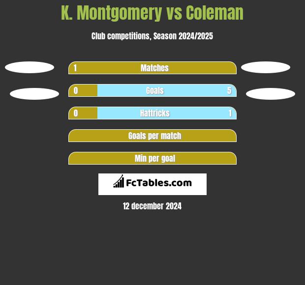 K. Montgomery vs Coleman h2h player stats