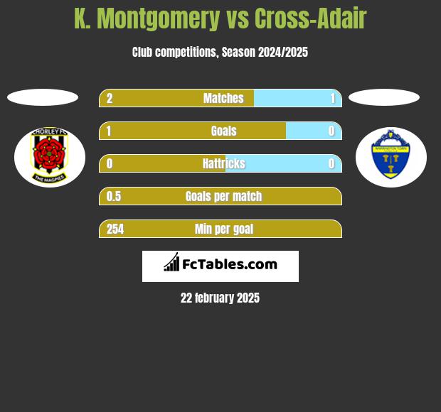 K. Montgomery vs Cross-Adair h2h player stats