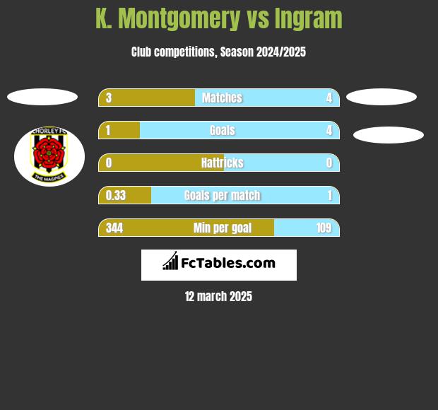 K. Montgomery vs Ingram h2h player stats