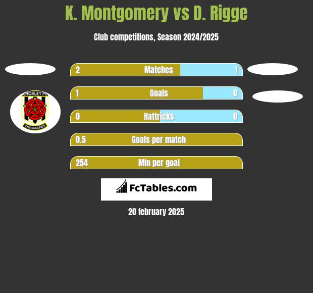 K. Montgomery vs D. Rigge h2h player stats