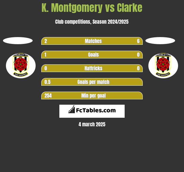 K. Montgomery vs Clarke h2h player stats