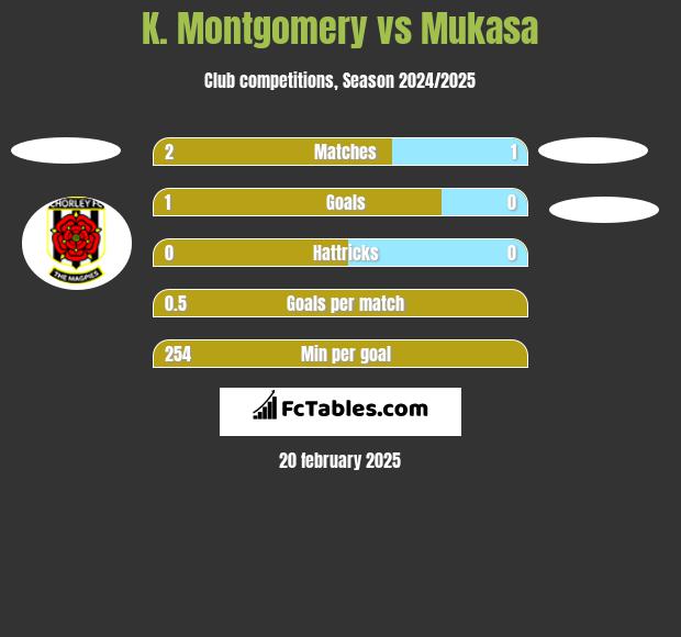 K. Montgomery vs Mukasa h2h player stats