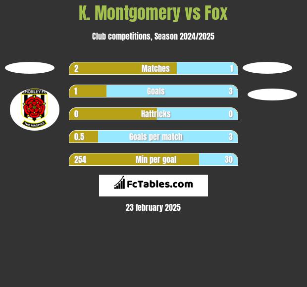 K. Montgomery vs Fox h2h player stats