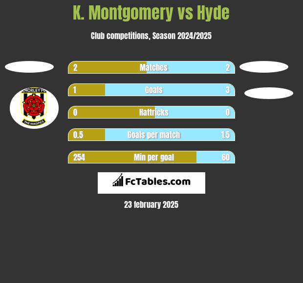 K. Montgomery vs Hyde h2h player stats