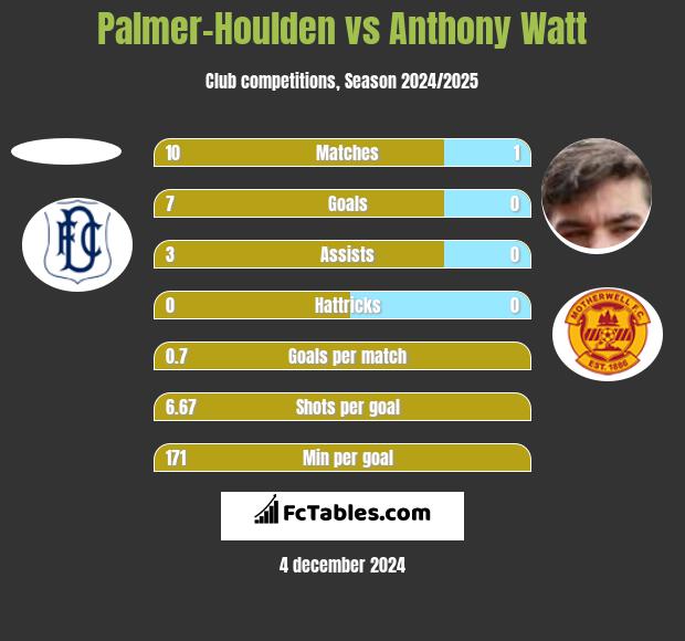 Palmer-Houlden	 vs Anthony Watt h2h player stats