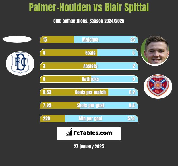 Palmer-Houlden	 vs Blair Spittal h2h player stats