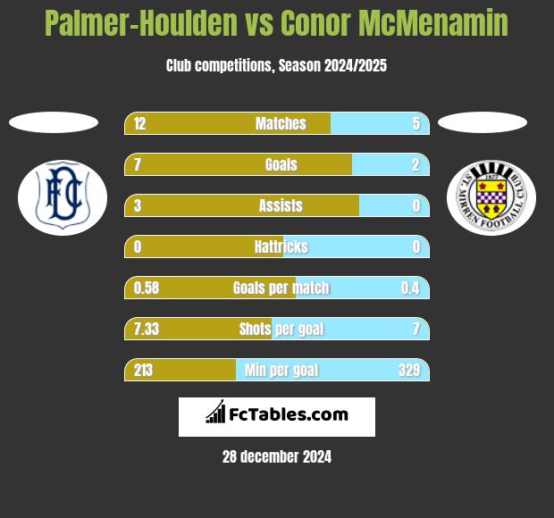 Palmer-Houlden	 vs Conor McMenamin h2h player stats