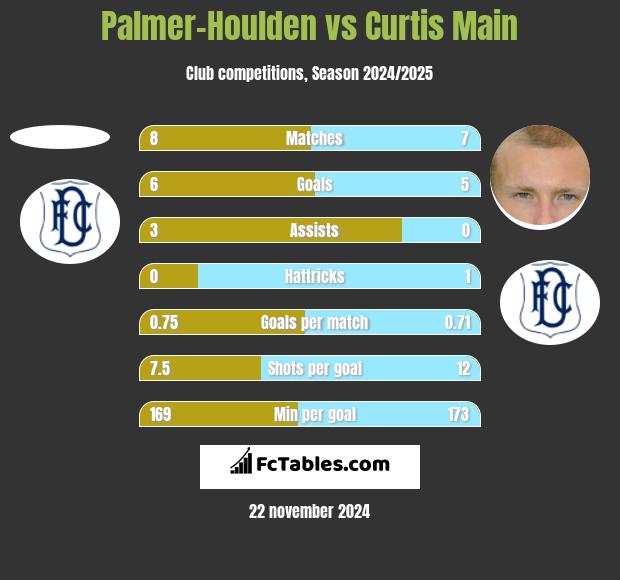 Palmer-Houlden	 vs Curtis Main h2h player stats