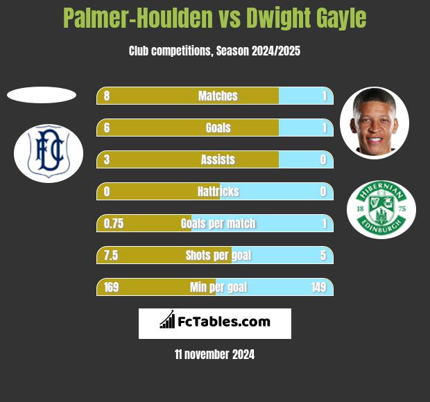 Palmer-Houlden	 vs Dwight Gayle h2h player stats