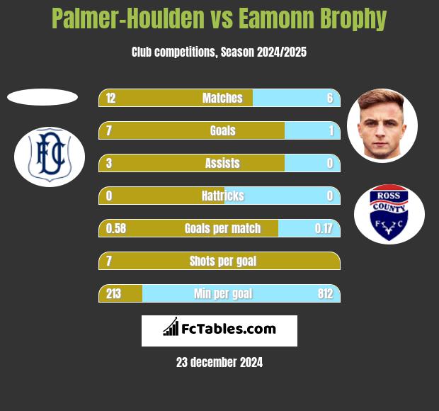 Palmer-Houlden	 vs Eamonn Brophy h2h player stats