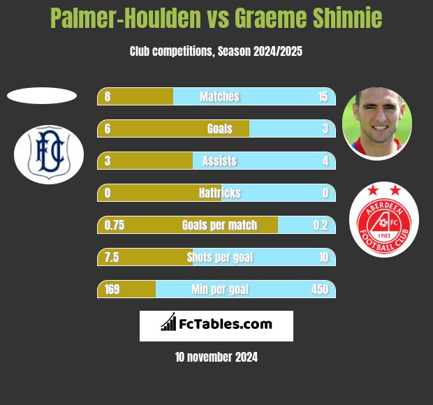 Palmer-Houlden	 vs Graeme Shinnie h2h player stats