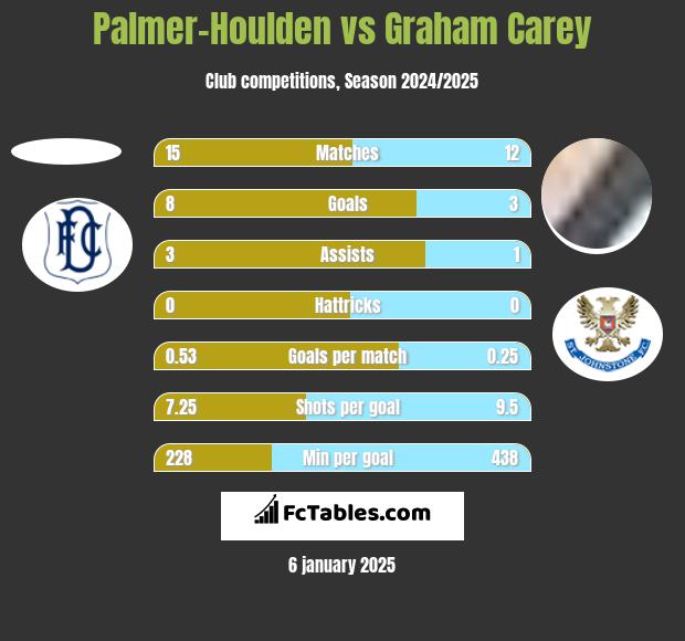 Palmer-Houlden	 vs Graham Carey h2h player stats