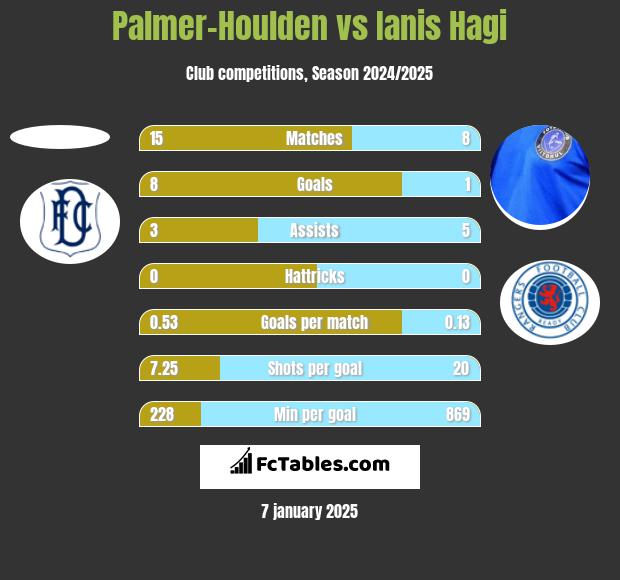 Palmer-Houlden	 vs Ianis Hagi h2h player stats