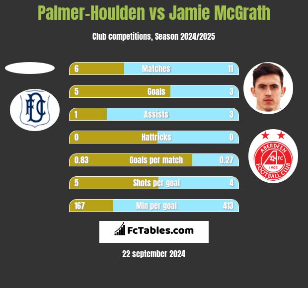 Palmer-Houlden	 vs Jamie McGrath h2h player stats