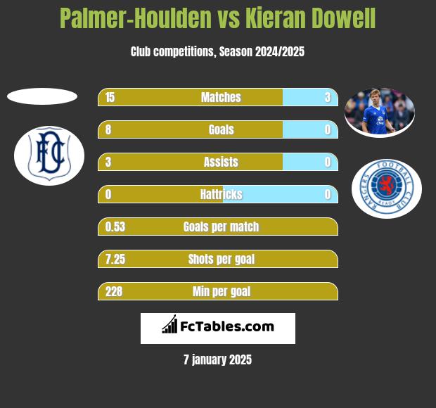 Palmer-Houlden	 vs Kieran Dowell h2h player stats