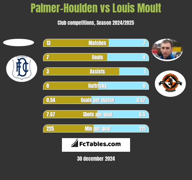 Palmer-Houlden	 vs Louis Moult h2h player stats