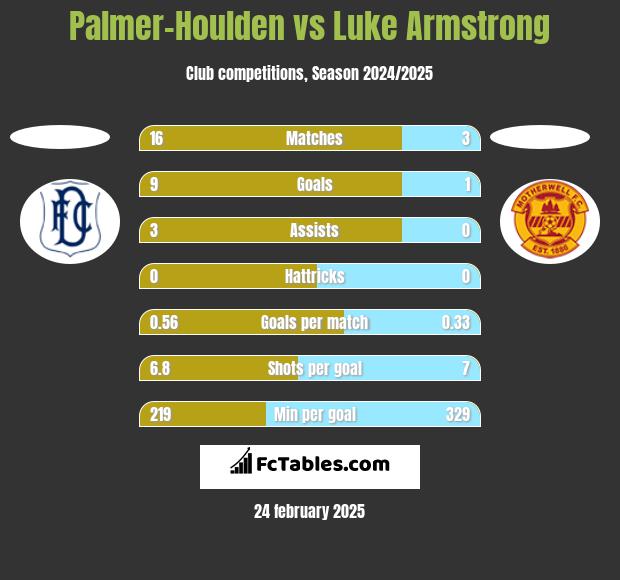 Palmer-Houlden	 vs Luke Armstrong h2h player stats