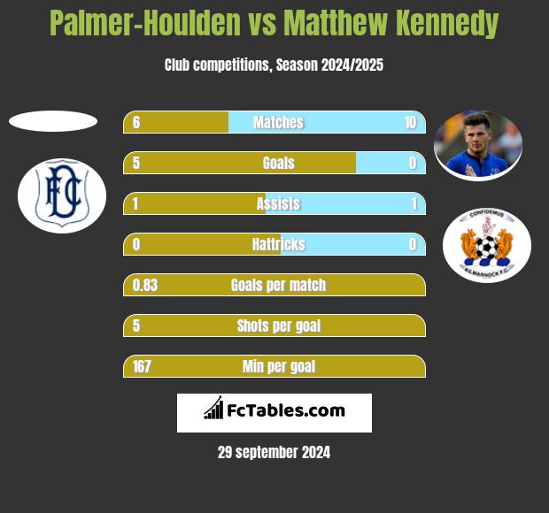 Palmer-Houlden	 vs Matthew Kennedy h2h player stats