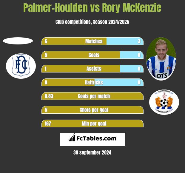 Palmer-Houlden	 vs Rory McKenzie h2h player stats