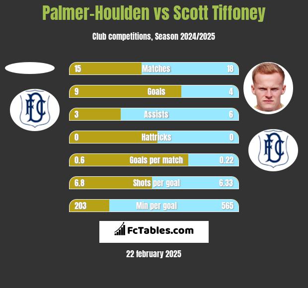 Palmer-Houlden	 vs Scott Tiffoney h2h player stats