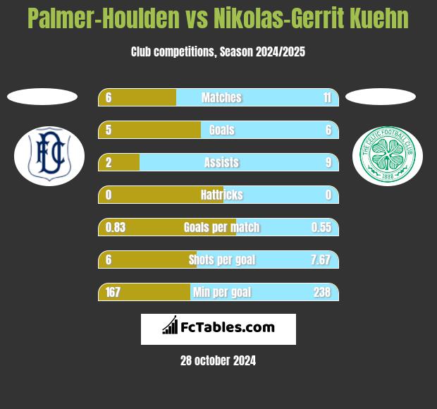 Palmer-Houlden	 vs Nikolas-Gerrit Kuehn h2h player stats