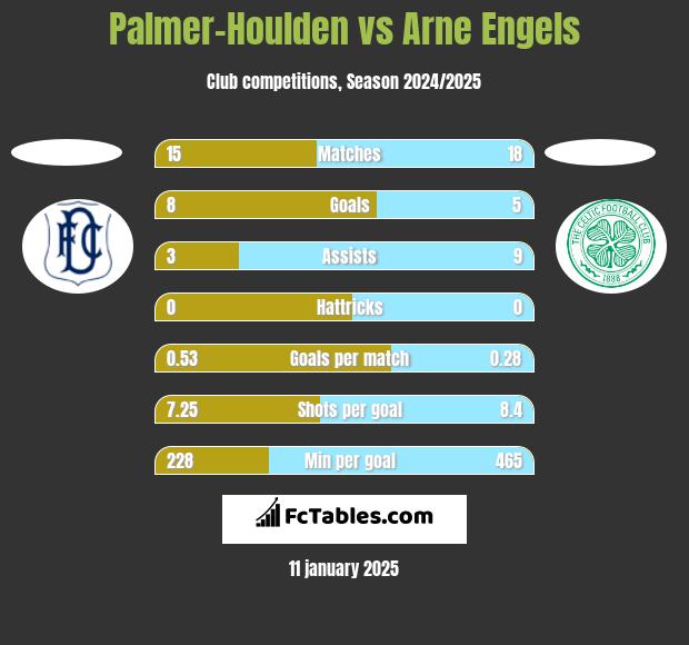 Palmer-Houlden	 vs Arne Engels h2h player stats