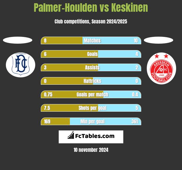 Palmer-Houlden	 vs Keskinen h2h player stats