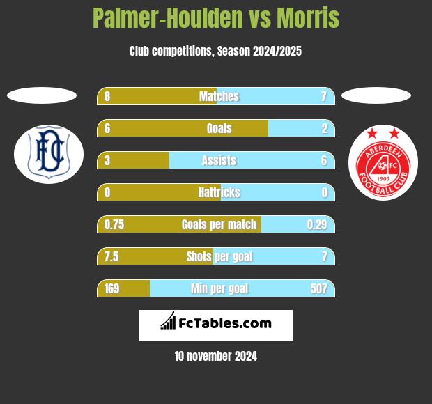 Palmer-Houlden	 vs Morris h2h player stats