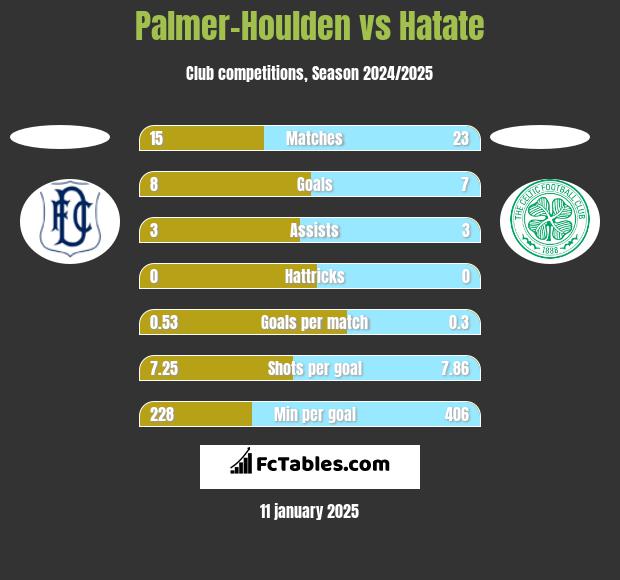 Palmer-Houlden	 vs Hatate h2h player stats