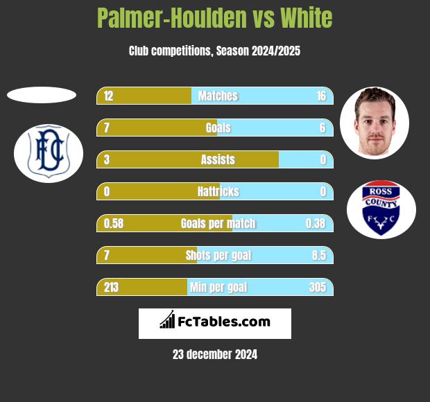 Palmer-Houlden	 vs White h2h player stats