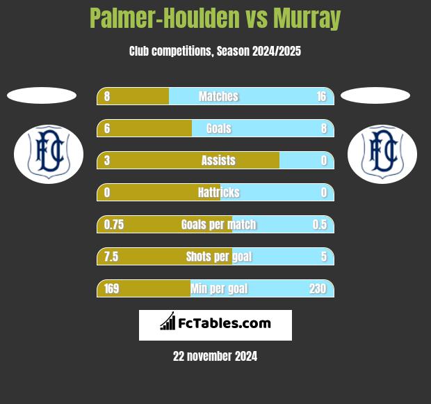 Palmer-Houlden	 vs Murray h2h player stats