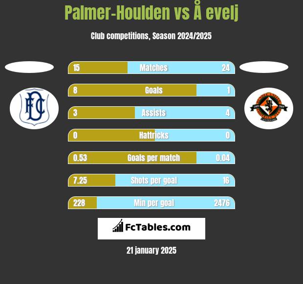 Palmer-Houlden	 vs Å evelj h2h player stats