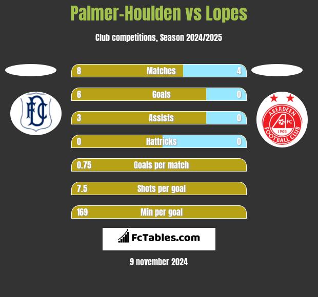 Palmer-Houlden	 vs Lopes h2h player stats