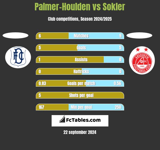 Palmer-Houlden	 vs Sokler h2h player stats