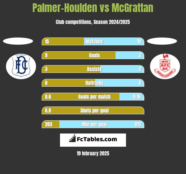 Palmer-Houlden	 vs McGrattan h2h player stats