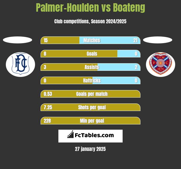 Palmer-Houlden	 vs Boateng h2h player stats