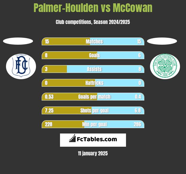 Palmer-Houlden	 vs McCowan h2h player stats