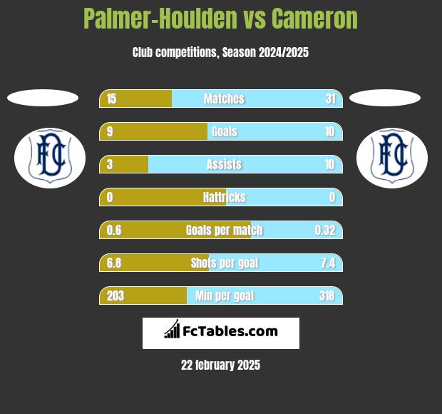 Palmer-Houlden	 vs Cameron h2h player stats