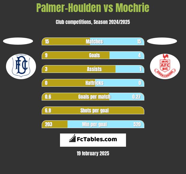 Palmer-Houlden	 vs Mochrie h2h player stats