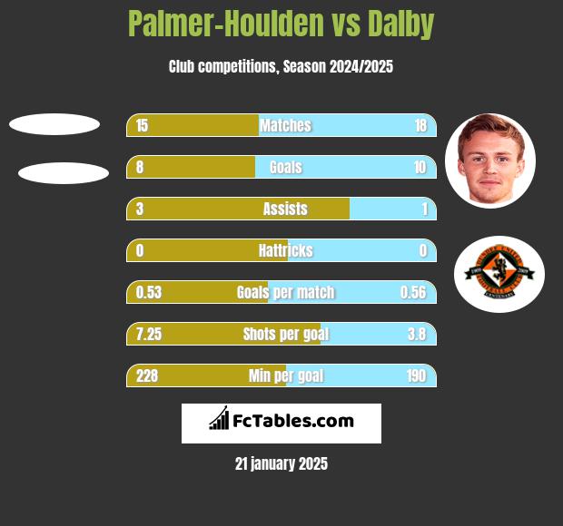 Palmer-Houlden	 vs Dalby h2h player stats